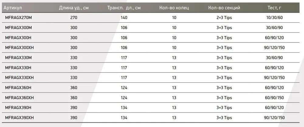 Удилище фидерное Maximus AGENT-X 300M 3, 0 m 30/60/90g