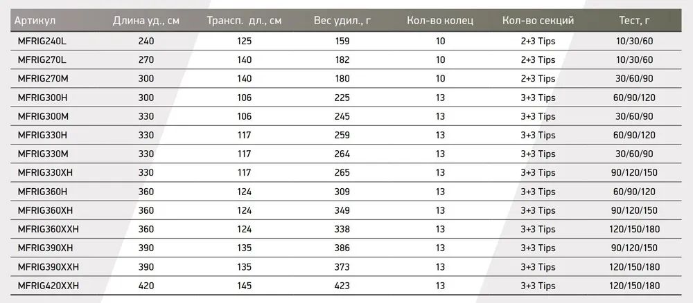 Удилище фидерное Maximus INTEGRO 330M 3, 3 m 30/60/90g